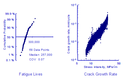 Statistical Analysis Of The Virkler Data On Fatigue Crack Growth